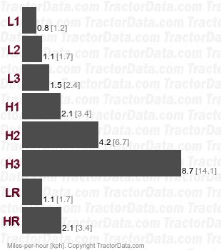 L200  gear speeds