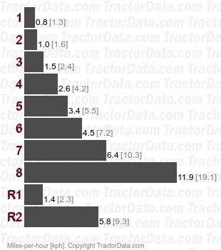 L245  gear speeds