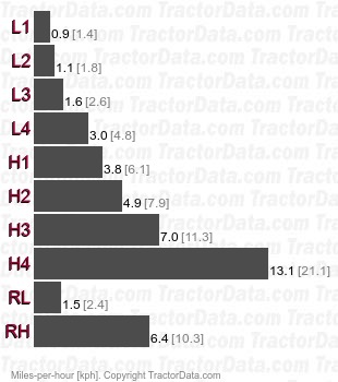 L295  gear speeds