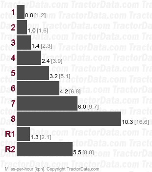 L2050  gear speeds