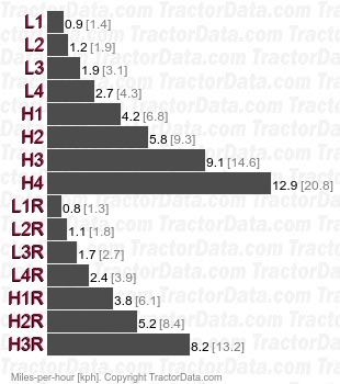 L2250  mechanical shuttle speeds