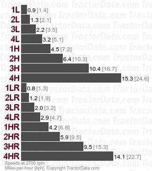 L2900 FST synchronized shuttle speeds