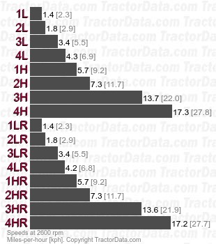 L4850  hydraulic shuttle speeds