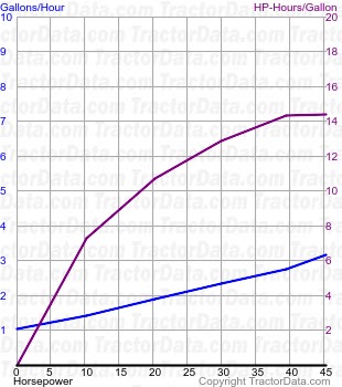 M4050 fuel use from test 1495