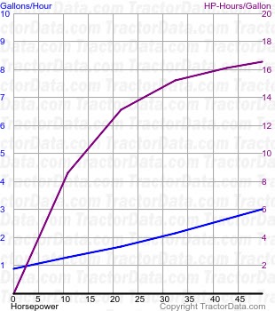 M5030 fuel use from test 1595