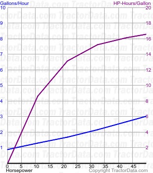 M5030 fuel use from test 1595