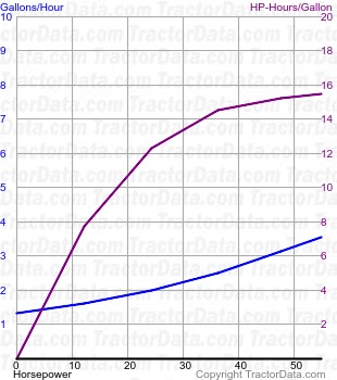 M5500 fuel use from test 1369