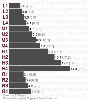 800 Series II  gear speeds