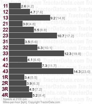 855  gear speeds