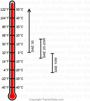 900 Series II diesel engine oil chart