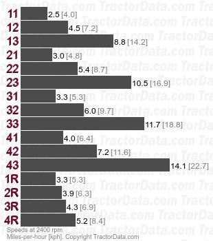 935  gear speeds