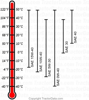 9120 diesel engine oil chart