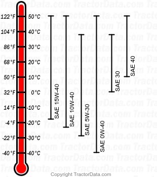 9620T diesel engine oil chart