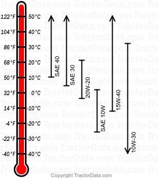 525 diesel engine oil chart