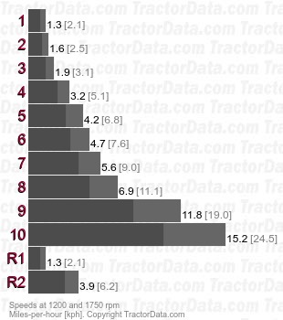 611  sliding gear speeds