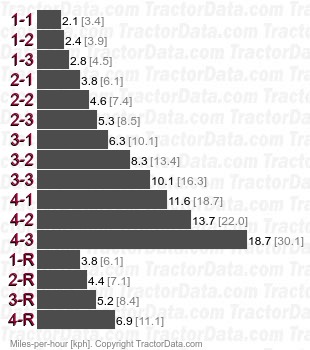 1500  partial power shift speeds