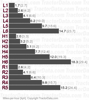 1455  synchronized speeds