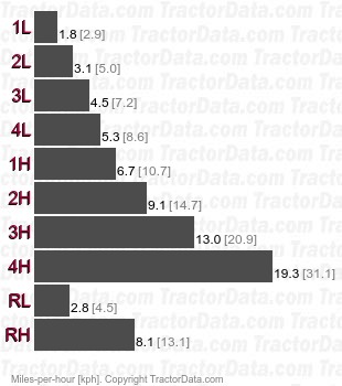 475  gear speeds