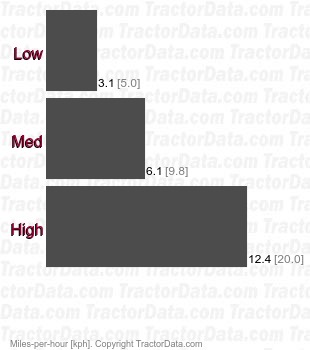 CK25  hydrostatic speeds