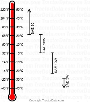 610-B gasoline engine oil chart