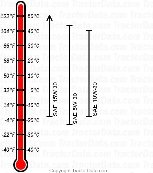 4110 diesel engine oil chart