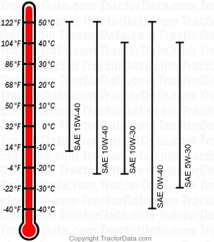 5103 diesel engine oil chart