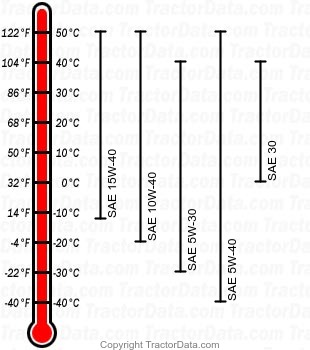 5105 diesel engine oil chart