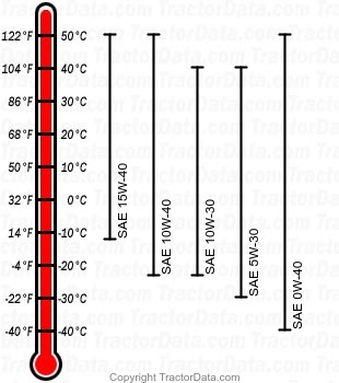 5225 diesel engine oil chart