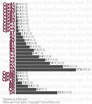 6420 SyncroPlus fully synchronized speeds