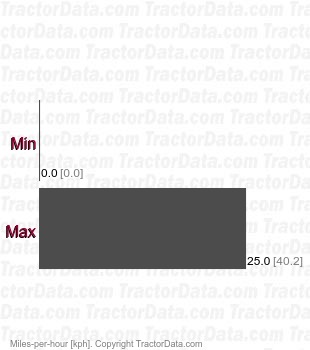 7220 Infinitely Variable Transmission (IVT)  speeds