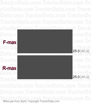 7520 Infinitely Variable Transmission (IVT)  speeds