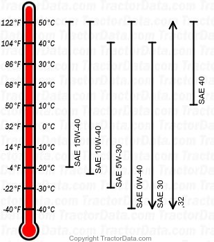 8120T diesel engine oil chart