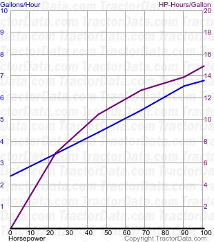 MXM120 Maxxum fuel use from test 429