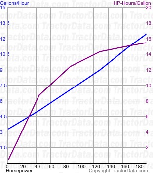 MX230 Magnum fuel use from test 414