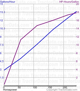 MX285 Magnum fuel use from test 416