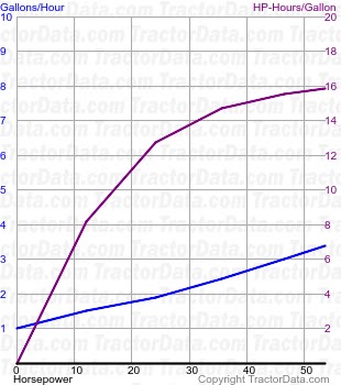 4320 fuel use from test 1601