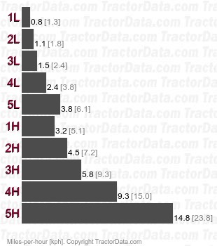7340 mechanical shuttle  speeds