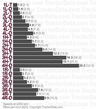 8245  synchromesh speeds
