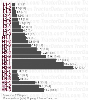 9540  synchromesh speeds