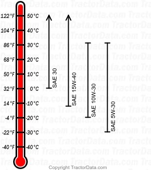 4700 diesel engine oil chart