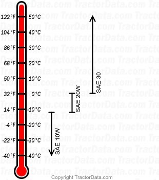 HG gasoline engine oil chart