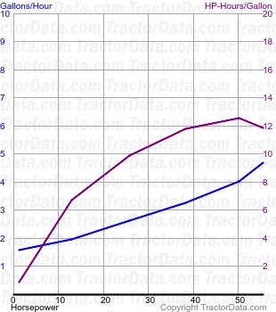 OC-12 fuel use from test 549