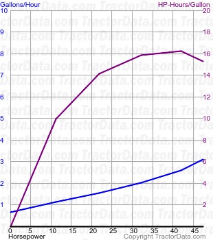 Super Major fuel use from test 845