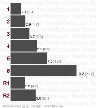 Super Major  sliding gear speeds