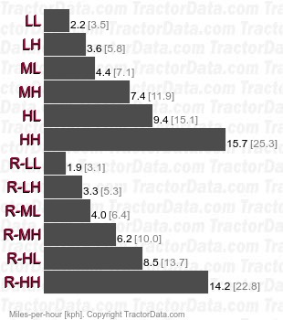 L3240 HST Plus hydrostatic speeds