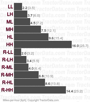 L3940 HST Plus hydrostatic speeds