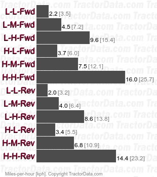 L4740 HST Plus hydrostatic speeds