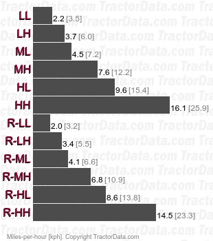 L5740 HST Plus hydrostatic speeds