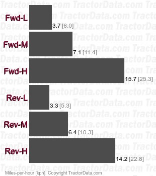 L3830  hydrostatic speeds