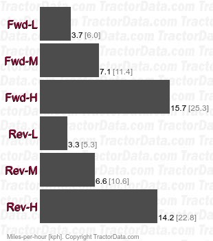 L4630  hydrostatic speeds